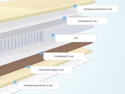 Слои матраса DreamLine SleepDream Soft TFK
