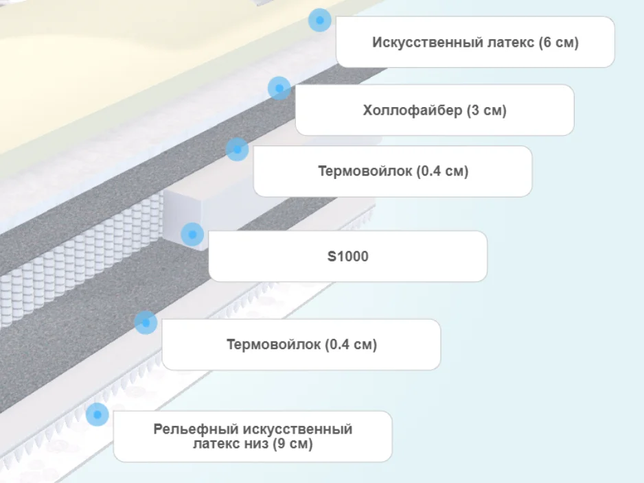 Слои матраса Sky-high Middle/Soft S1000