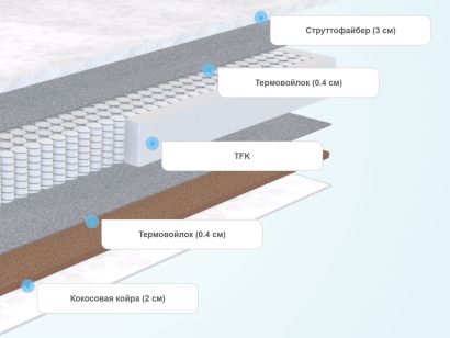 Слои матраса Sleeptek Premier Strutto Cocos