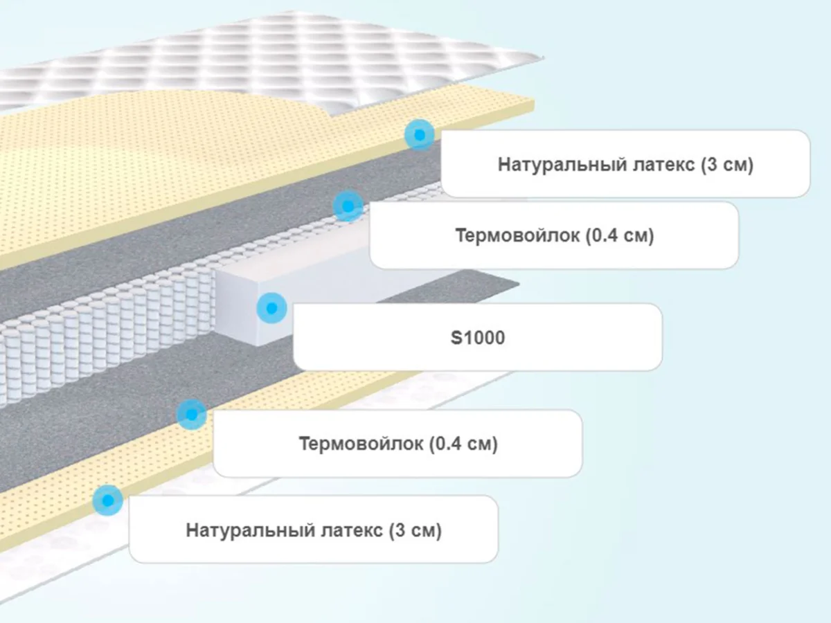 Слои матраса Promtex-Orient Multipacket Latex