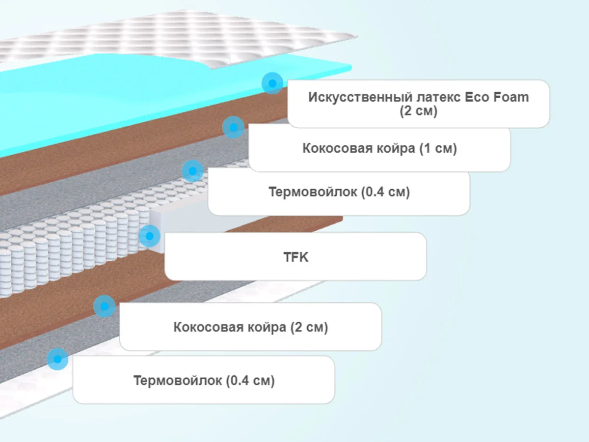 Слои матраса Sontelle Sante Castom Focus