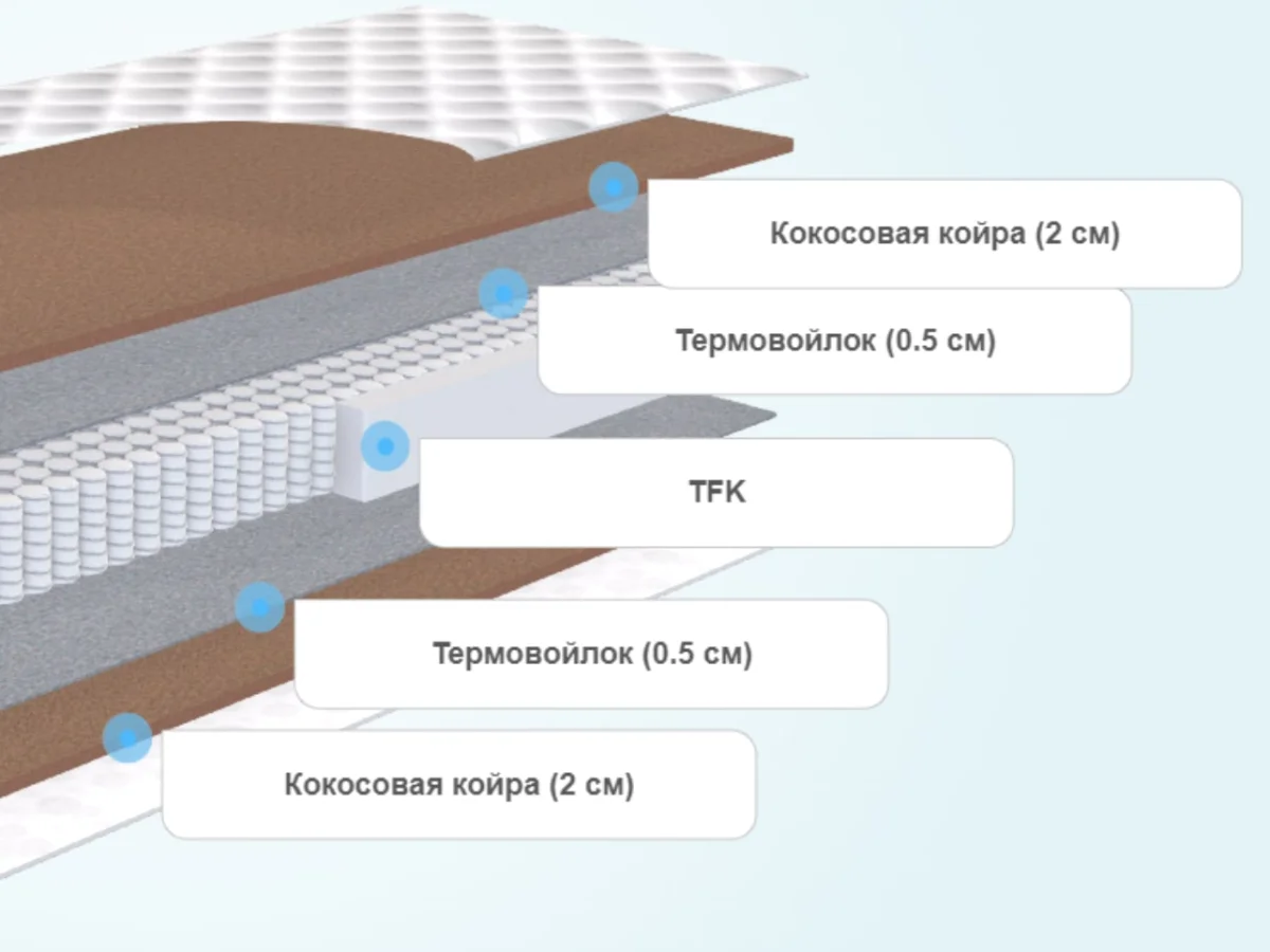 Слои матраса SkySleep Nature Anatomic Hard S500