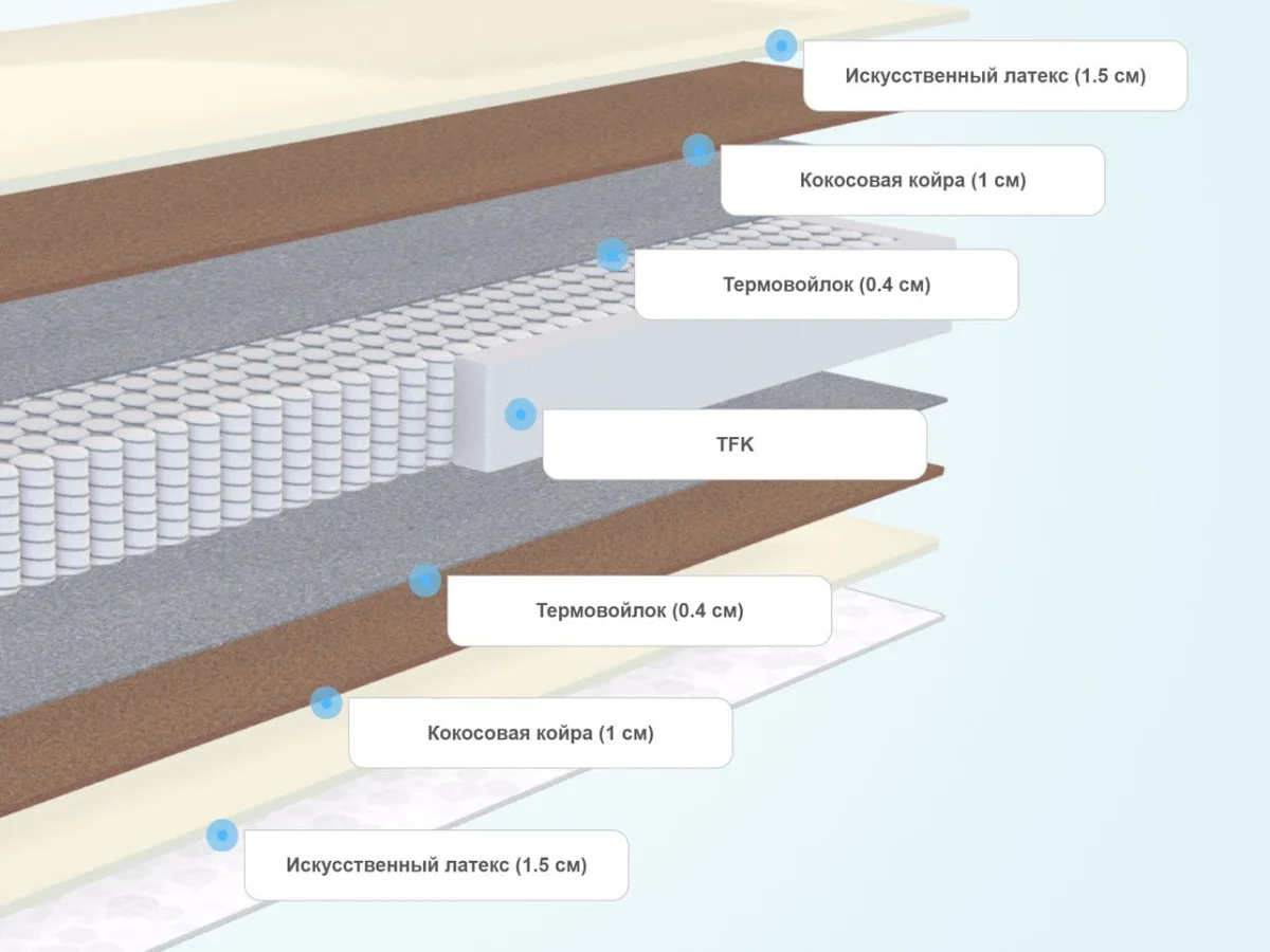 Слои матраса SkySleep Start Medium BS
