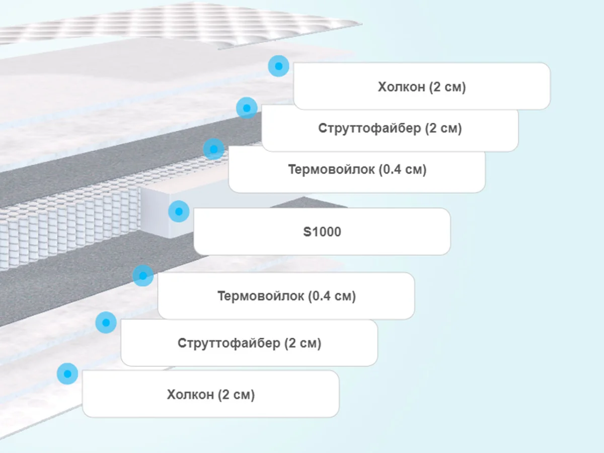 Слои матраса Sontelle Vivre Tense Form