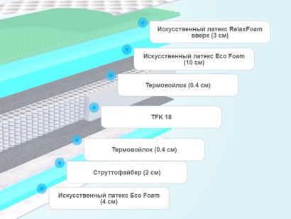 Слои матраса Sontelle Legross Honda