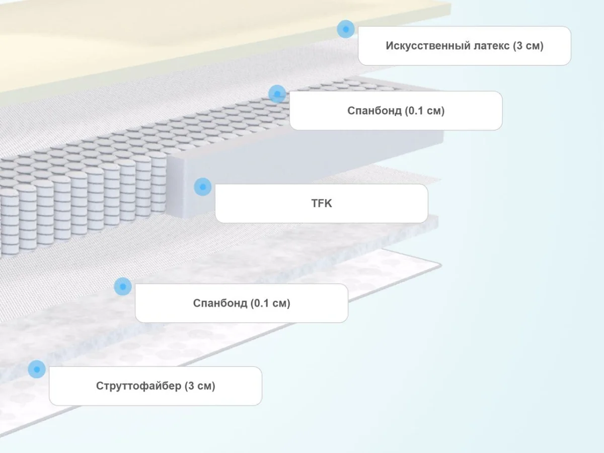 Слои матраса SkySleep Start Strutto Latex S500
