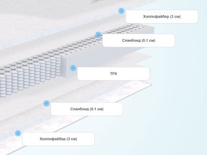 Слои матраса DreamLine Eco Hol TFK
