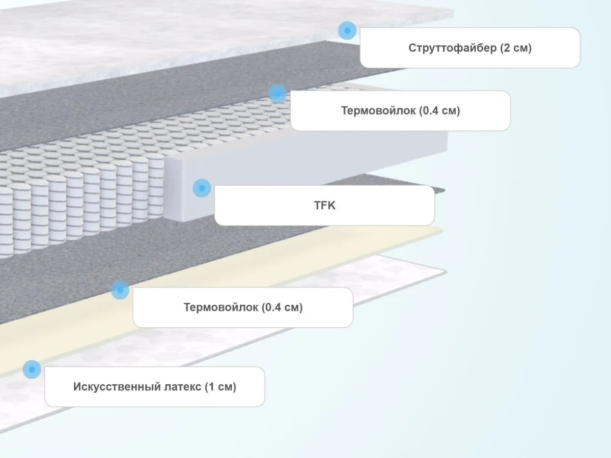 Слои матраса SkySleep Like 3 S500