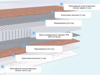 Слои матраса DreamLine Space Massage TFK