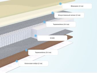 Слои матраса Sleeptek Perfect MemoFoam Cocos