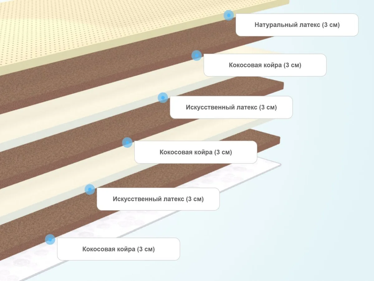 Слои матраса Sleeptek Total LatexCocos18 Mix
