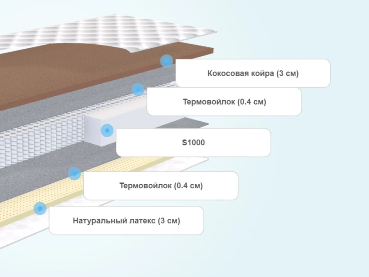 Слои матраса Stories Фортуна Multipocket 1000