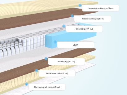 Слои матраса SkySleep Privilege Medium DS