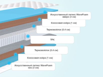 Слои матраса Sontelle Vivre Castom Star