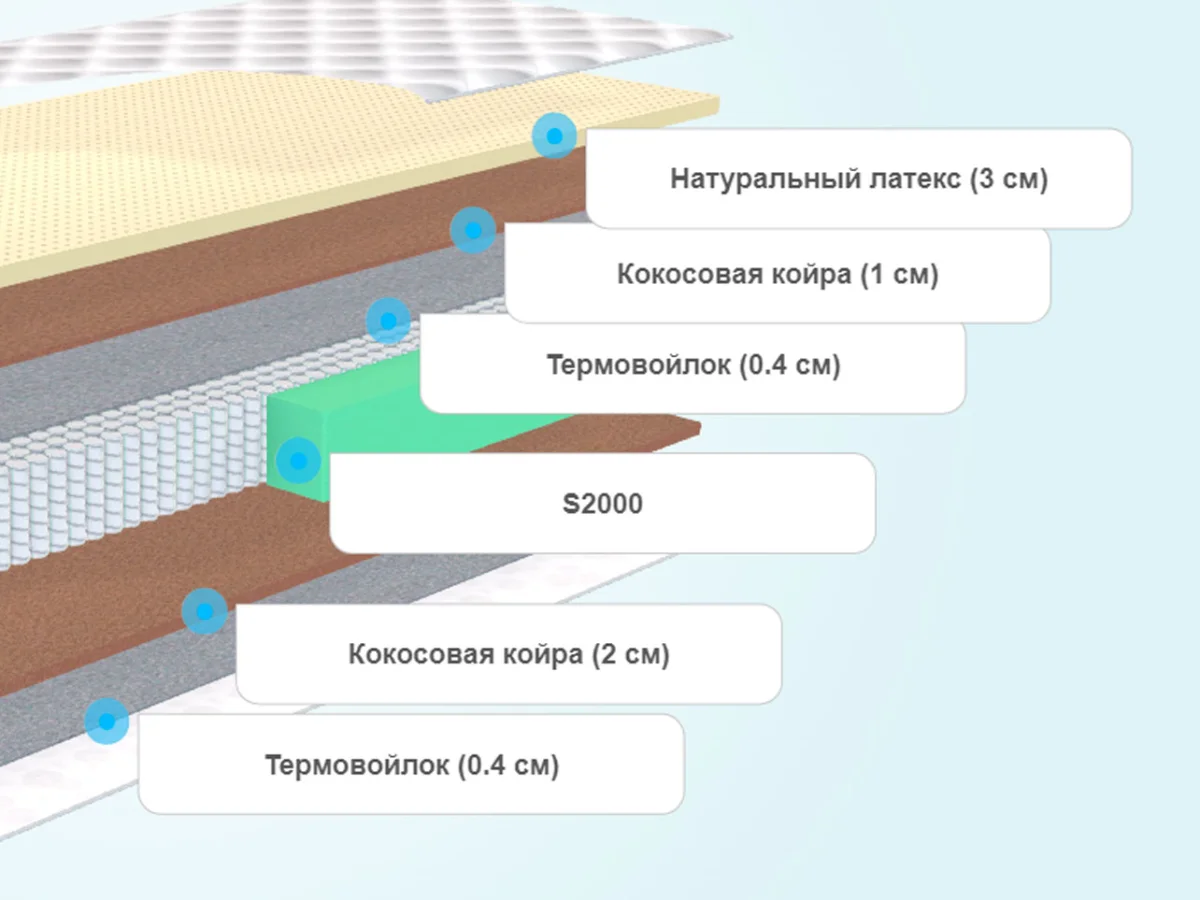 Слои матраса Promtex Micropacket Middle Econom