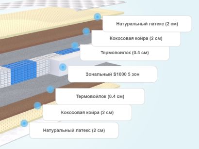 Слои матраса Lonax Strong Medium S1000 5 зон