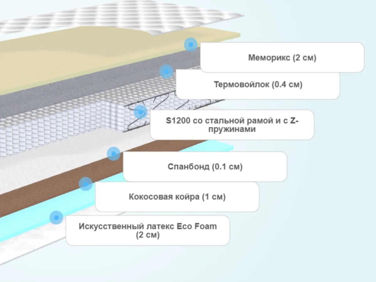 Слои матраса BeautySon HIT Balance Memory S1200