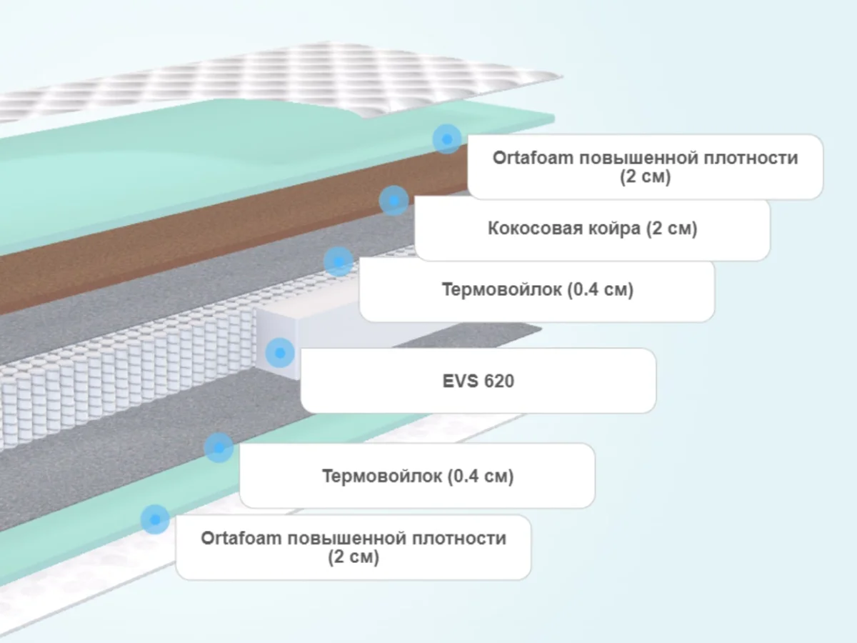 Слои матраса ProSon Grace Firm