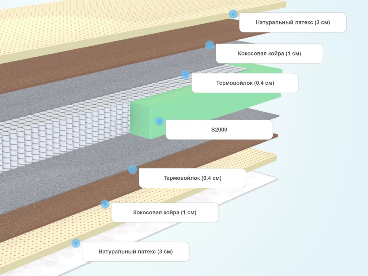 Слои матраса Sleeptek Lux LatexStrong Double
