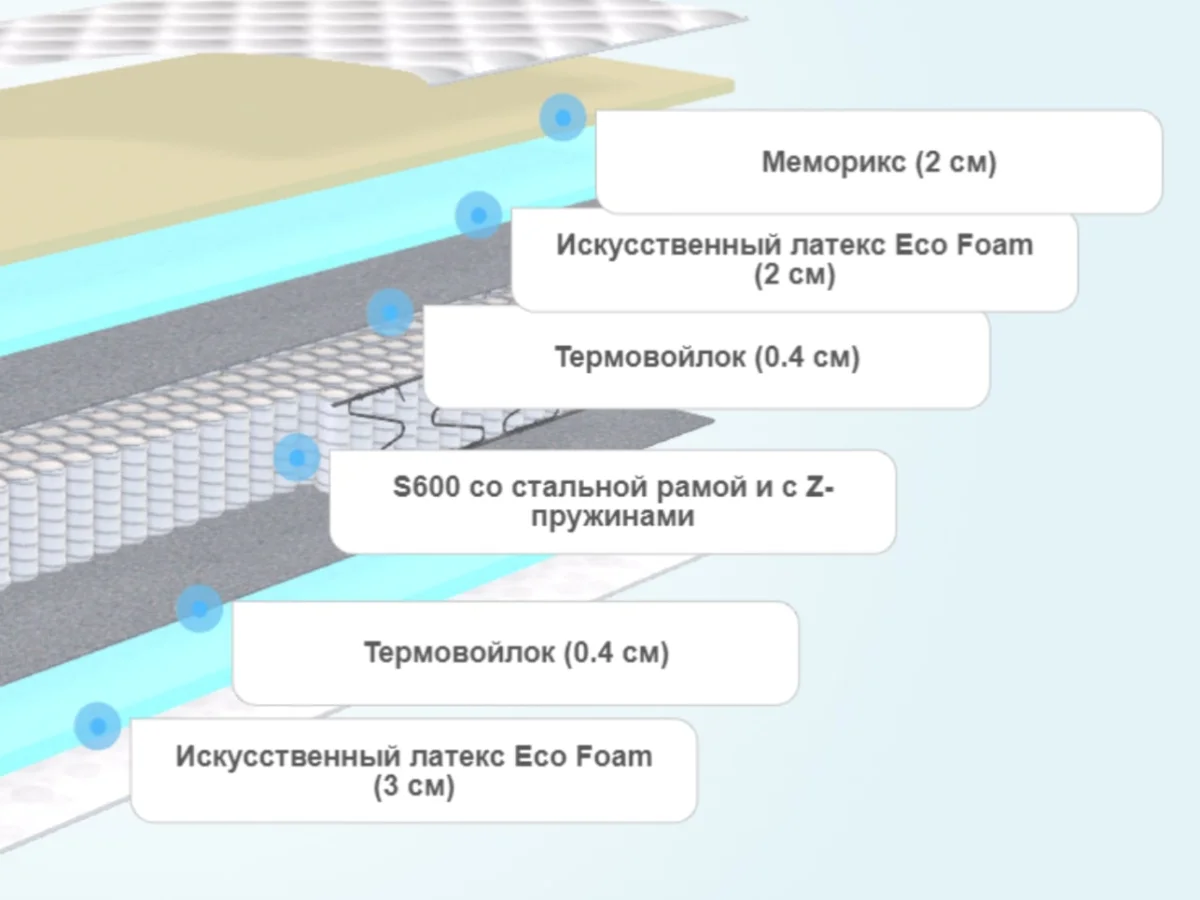 Слои матраса BeautySon HIT Ecosoft Memory TFK+