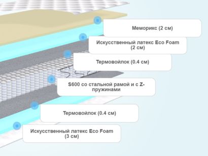 Слои матраса BeautySon HIT Ecosoft Memory TFK+