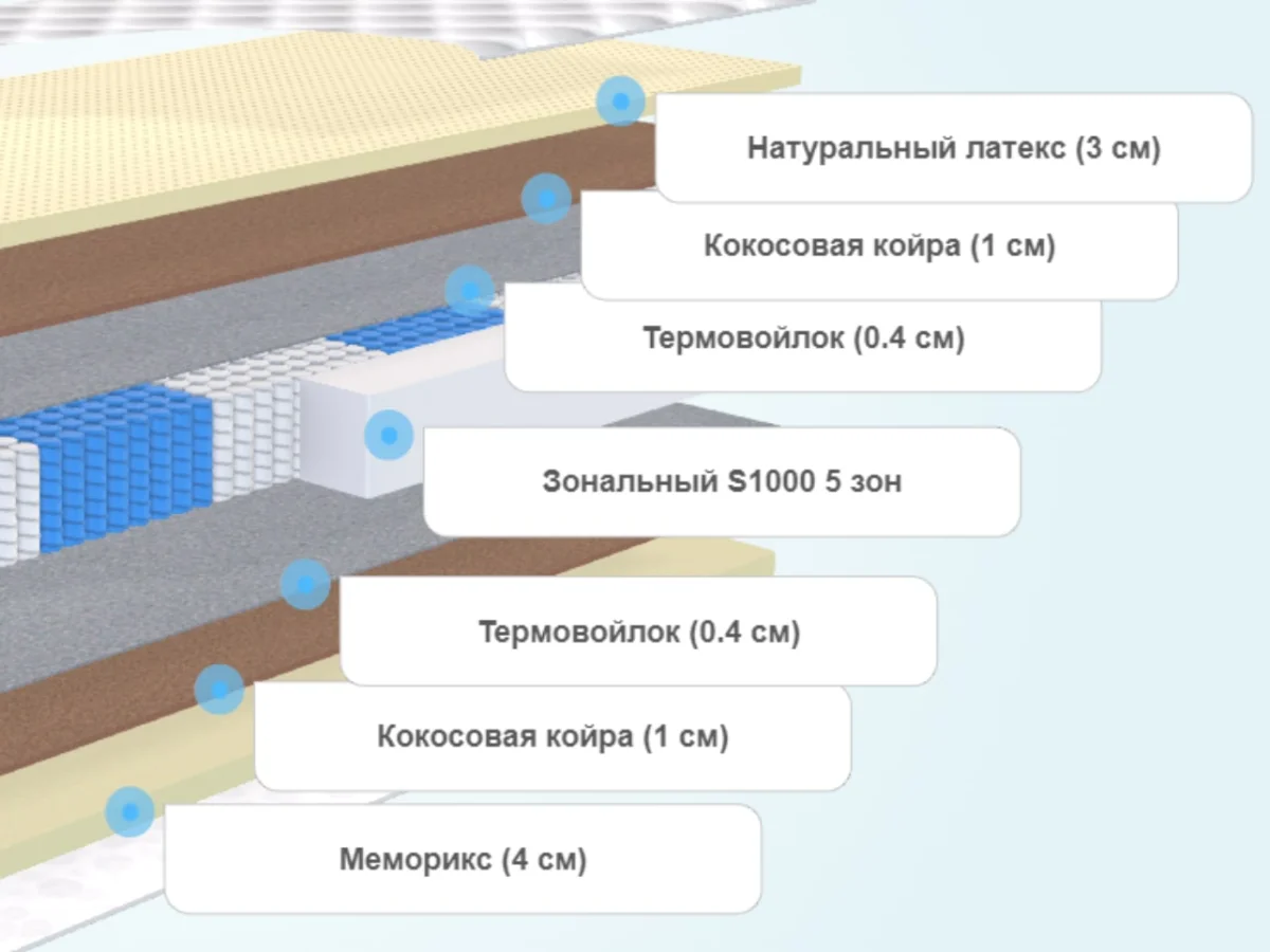 Слои матраса Lonax Memory Latex Medium S1000 5 зон