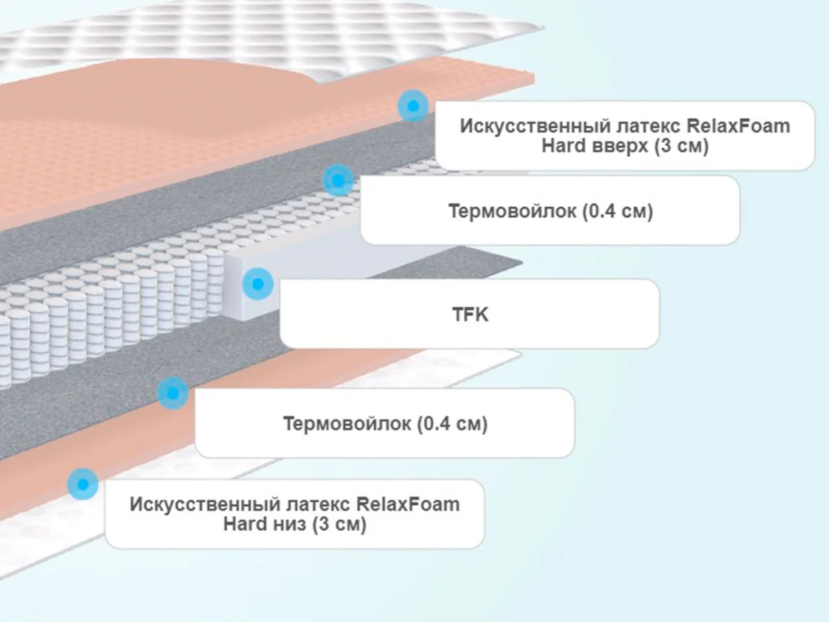 Слои матраса Sportletica Stanly Relax 3
