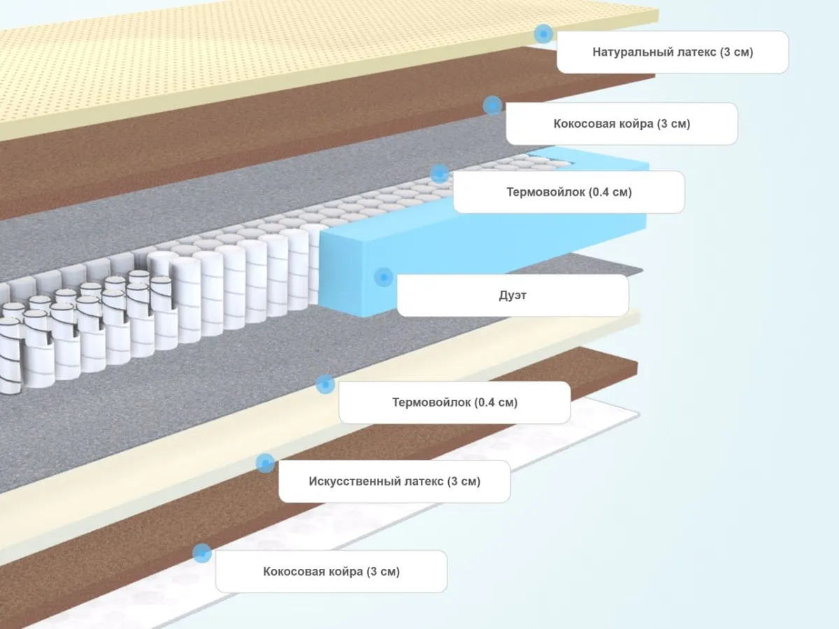 Слои матраса Sleeptek Duplex LatexCocos Revers
