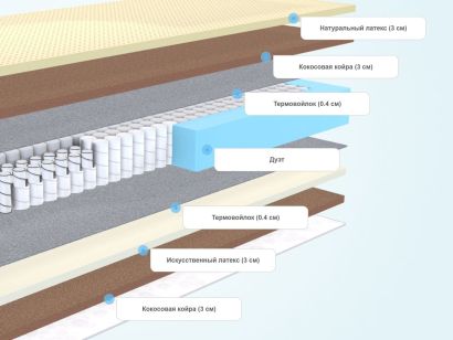 Слои матраса Sleeptek Duplex LatexCocos Revers