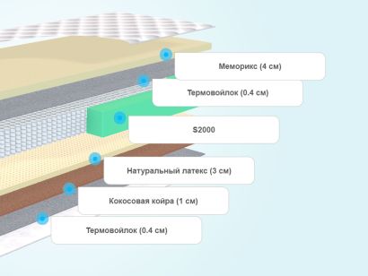 Слои матраса Promtex Micropacket Middle Memory