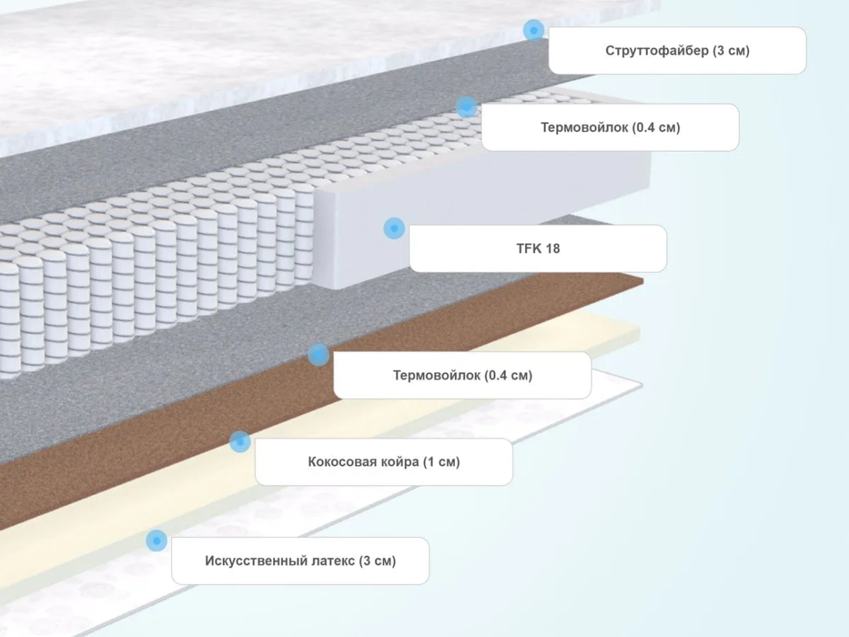 Слои матраса Sleeptek PremierBig Strutto StrongFoam