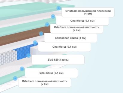 Слои матраса ProSon Paradise Firm