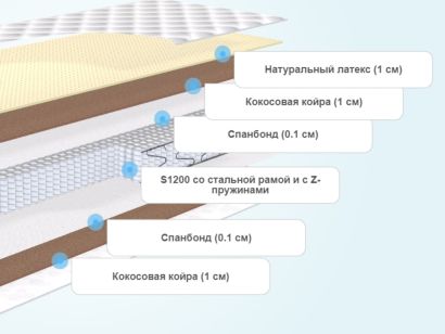 Слои матраса BeautySon Hit Comfort S1200 Lux