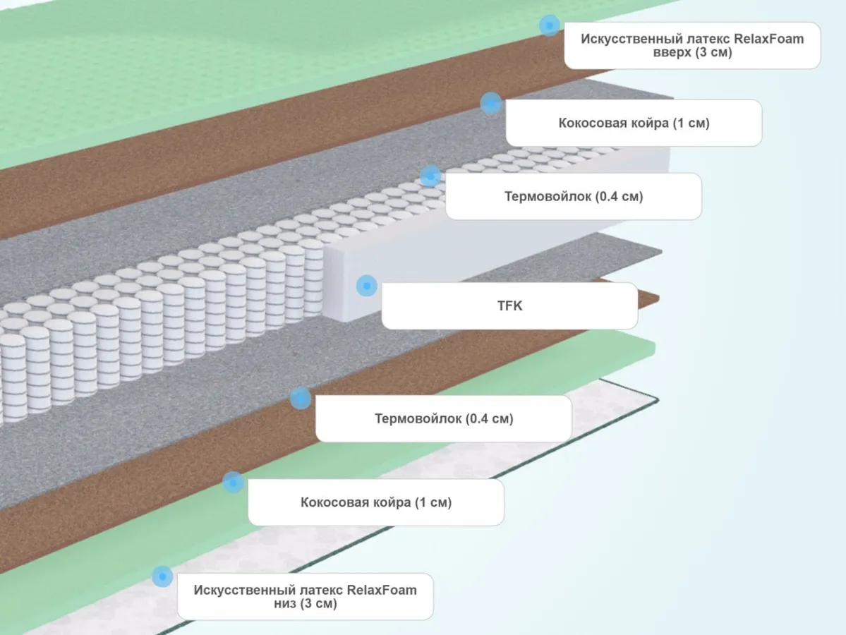 Слои матраса Agreen Feel Tokyo
