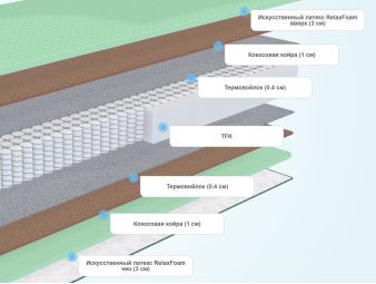 Слои матраса Agreen Feel Tokyo