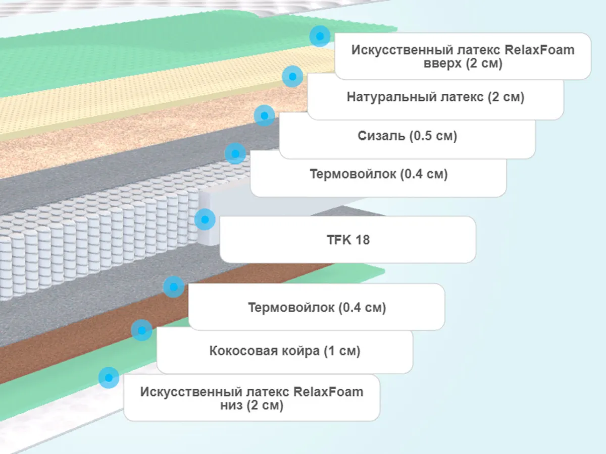 Слои матраса Sontelle Vivre Dual Oxim