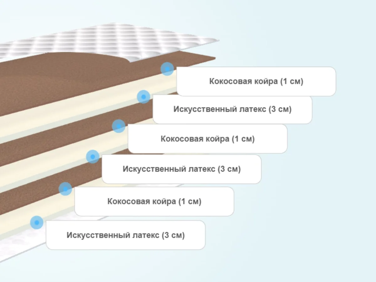 Слои матраса Lonax Fusion Eco