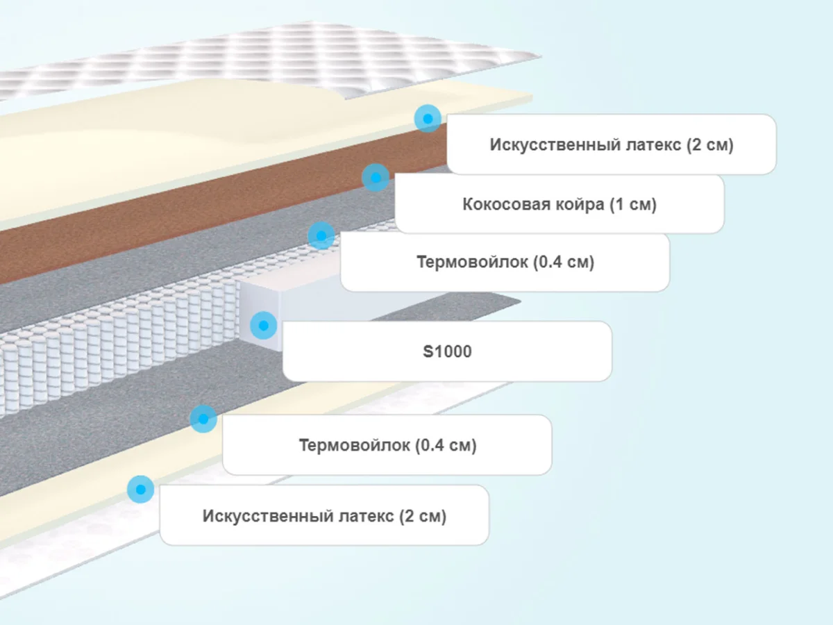 Слои матраса Promtex-Orient Multipacket Standart Plus