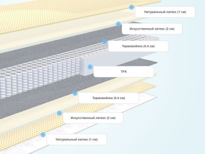 Слои матраса Sleeptek Premier SoftFoam Double