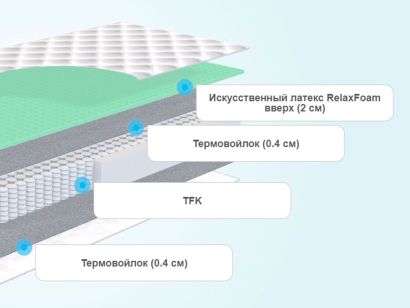 Слои матраса Promtex-Orient P Plex Relax Side TFK