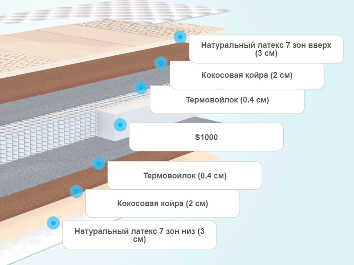 Слои матраса Sontelle Vivre Tense Shape