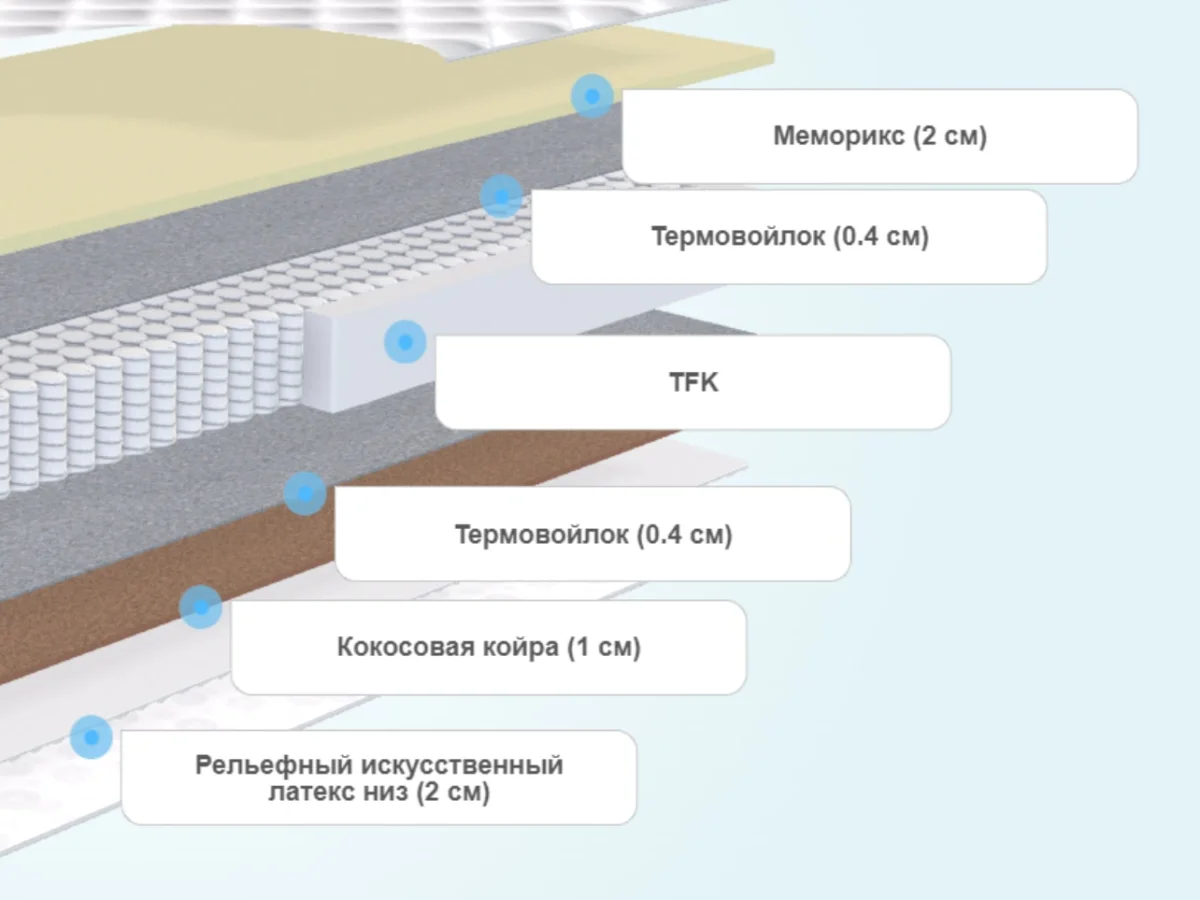 Слои матраса Sleeptek Premier Memo FoamStrong Massage