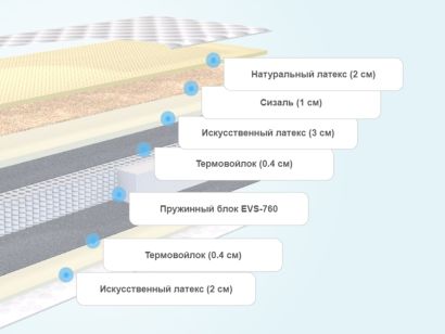 Слои матраса Райтон OrtoBio M