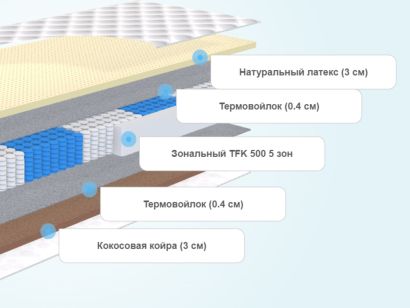 Слои матраса Lonax Latex Cocos TFK 5 зон