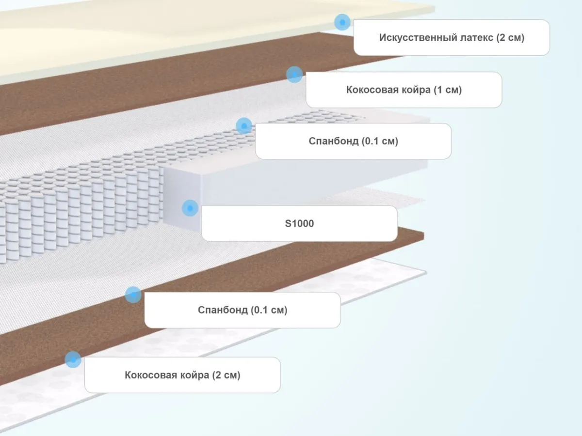 Слои матраса SkySleep Start Heavy S1000