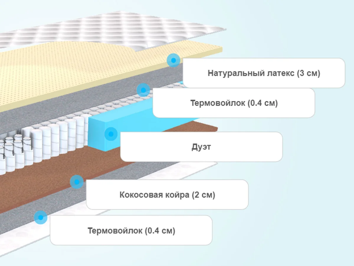 Слои матраса Promtex Duet Combi