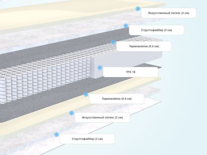 Слои матраса Sleeptek PremierBig StruttoFoam Revers