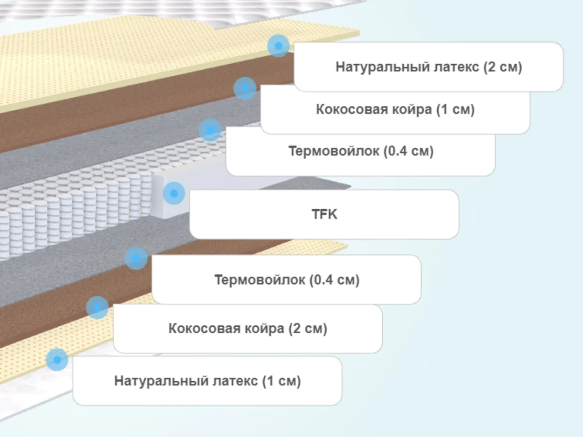 Слои матраса Sleeptek Premier LatexCocos Mix