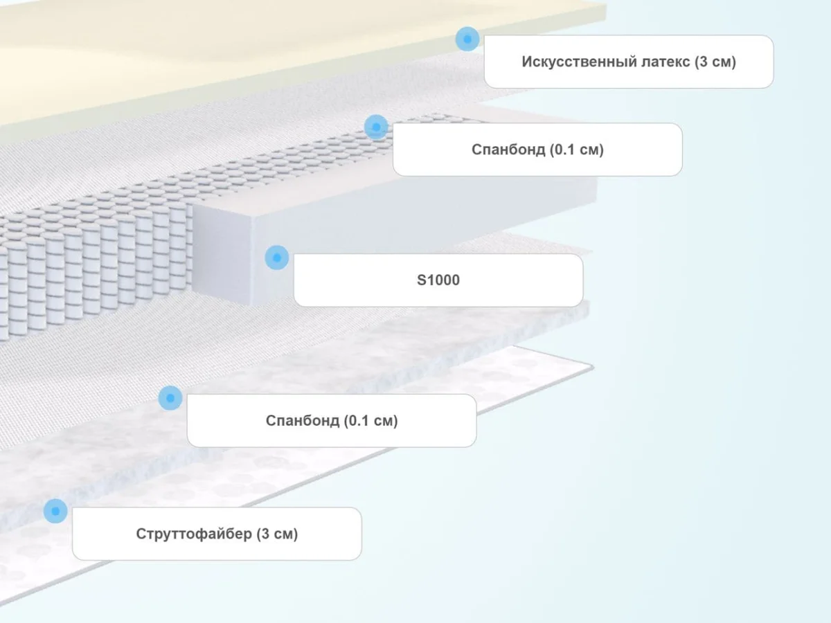 Слои матраса SkySleep Start Strutto Latex S1000