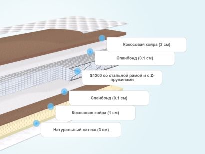 Слои матраса BeautySon Hit Vario S1200